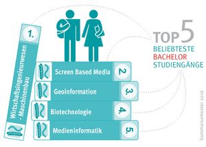 Grafik: Die fünf beliebtesten Bachelorstudiengänge